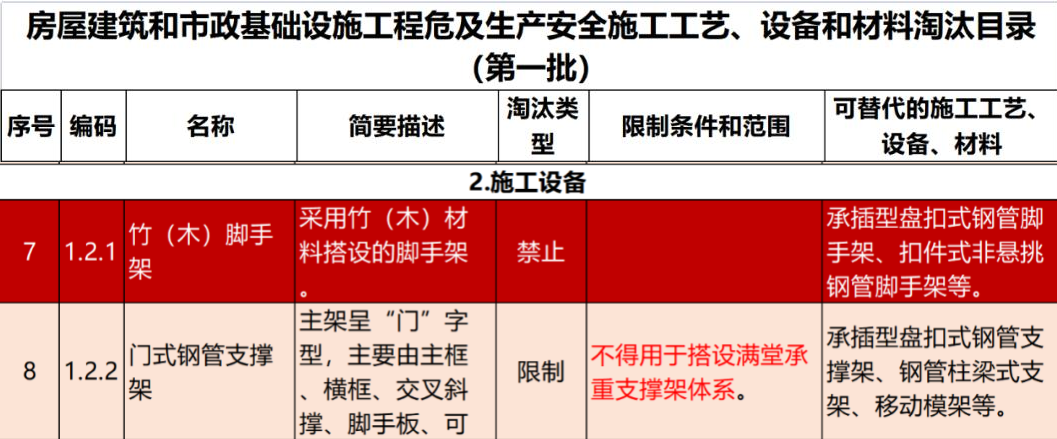 2022年6月份，全國盤扣腳手架行業(yè)最新動態(tài)！(圖1)